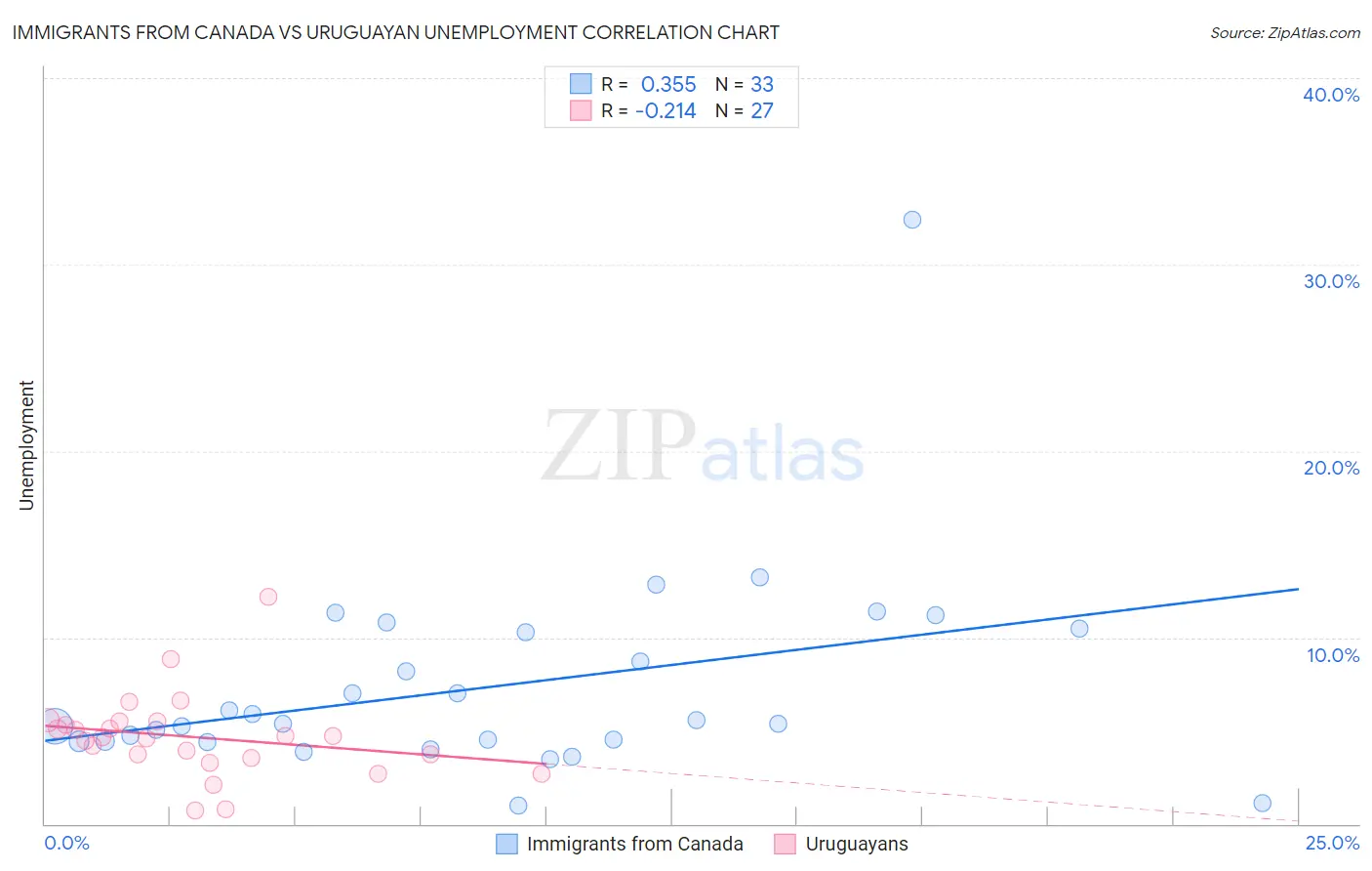Immigrants from Canada vs Uruguayan Unemployment