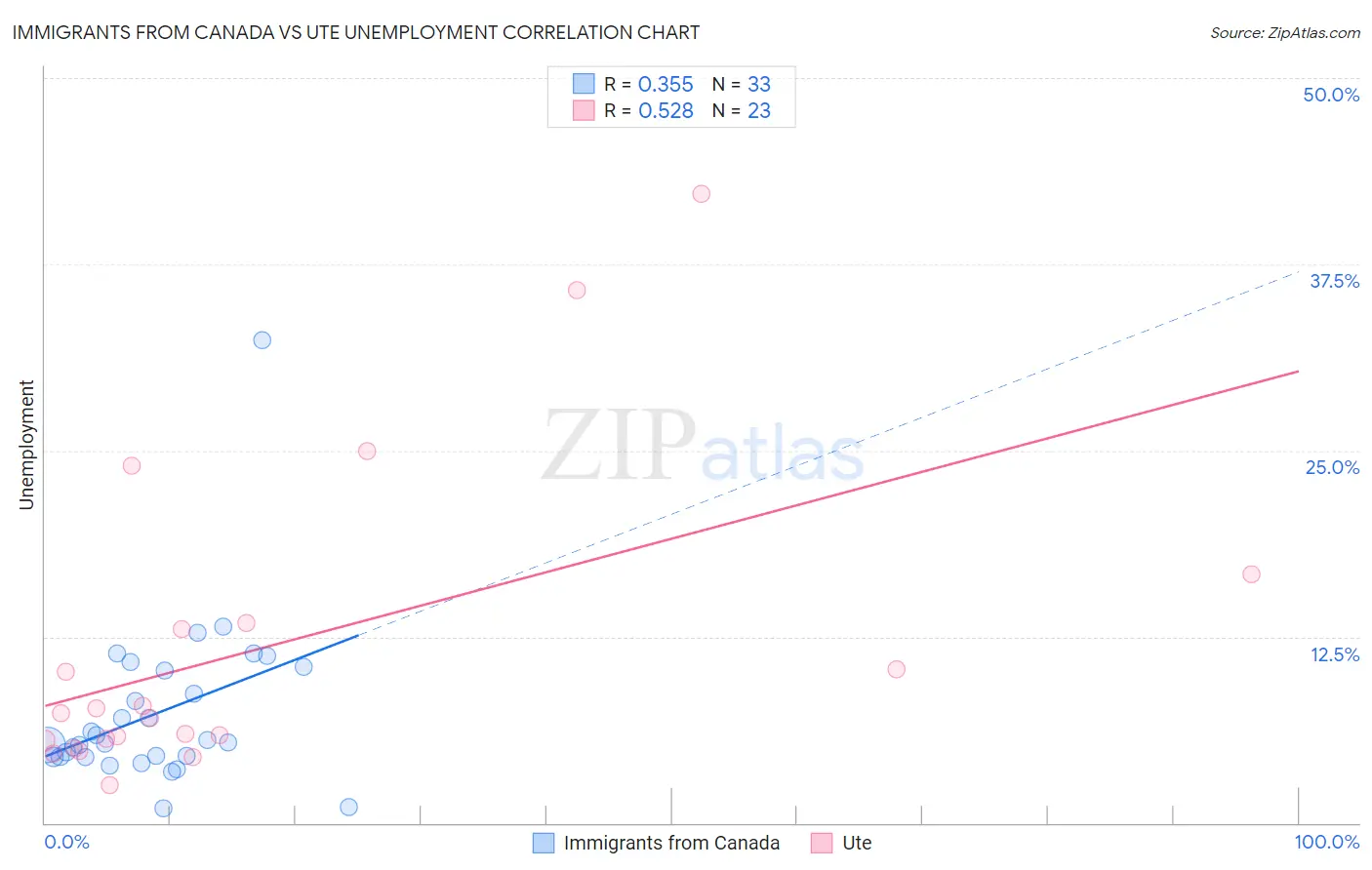 Immigrants from Canada vs Ute Unemployment