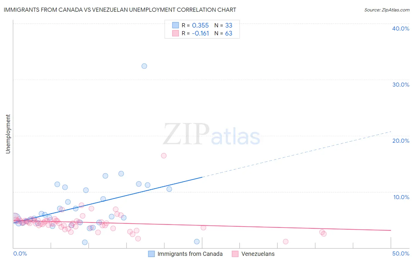 Immigrants from Canada vs Venezuelan Unemployment