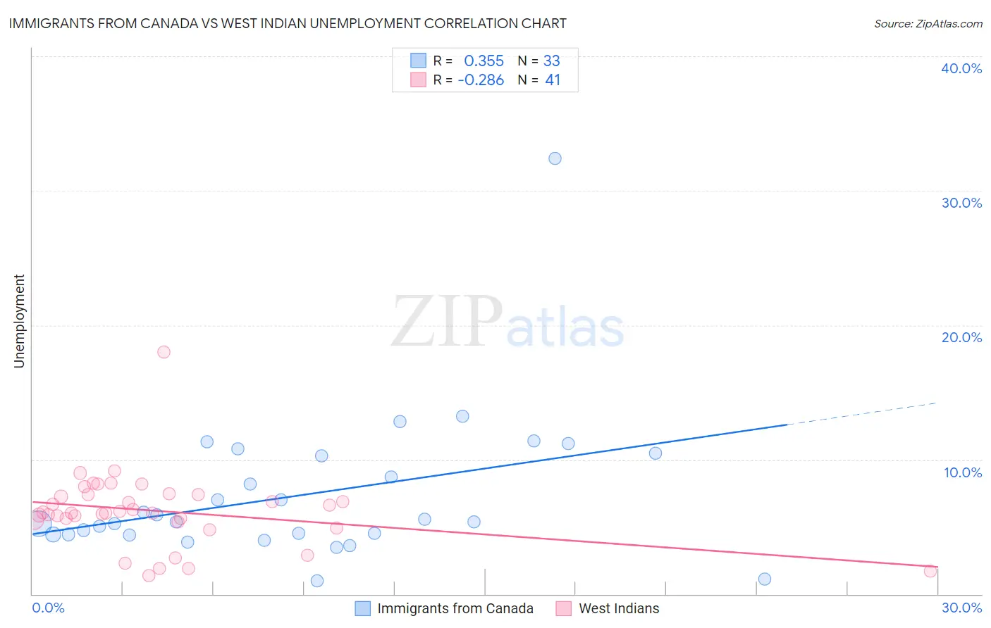 Immigrants from Canada vs West Indian Unemployment