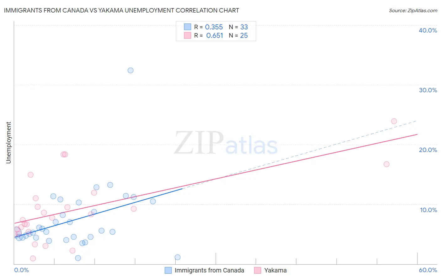 Immigrants from Canada vs Yakama Unemployment