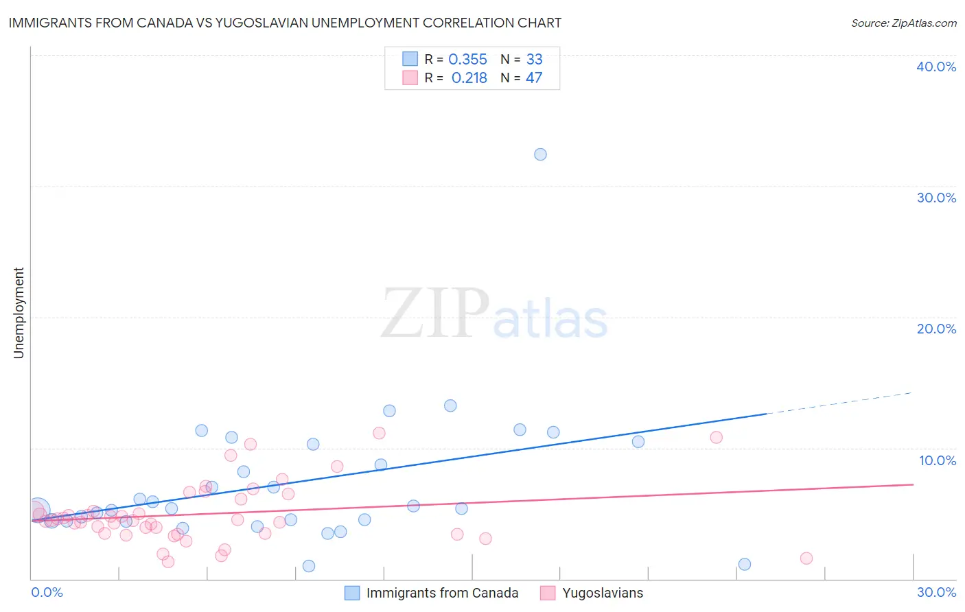 Immigrants from Canada vs Yugoslavian Unemployment