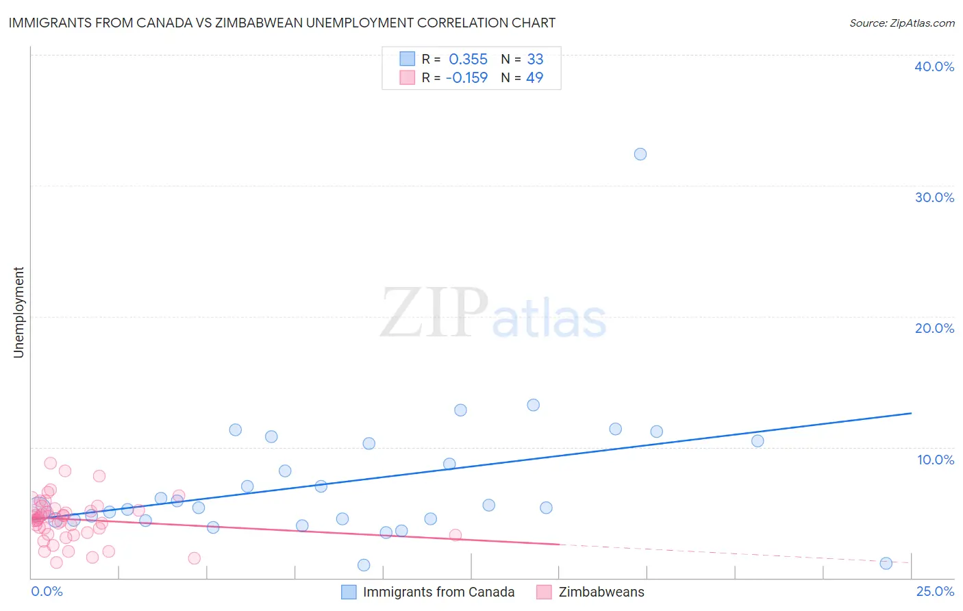 Immigrants from Canada vs Zimbabwean Unemployment