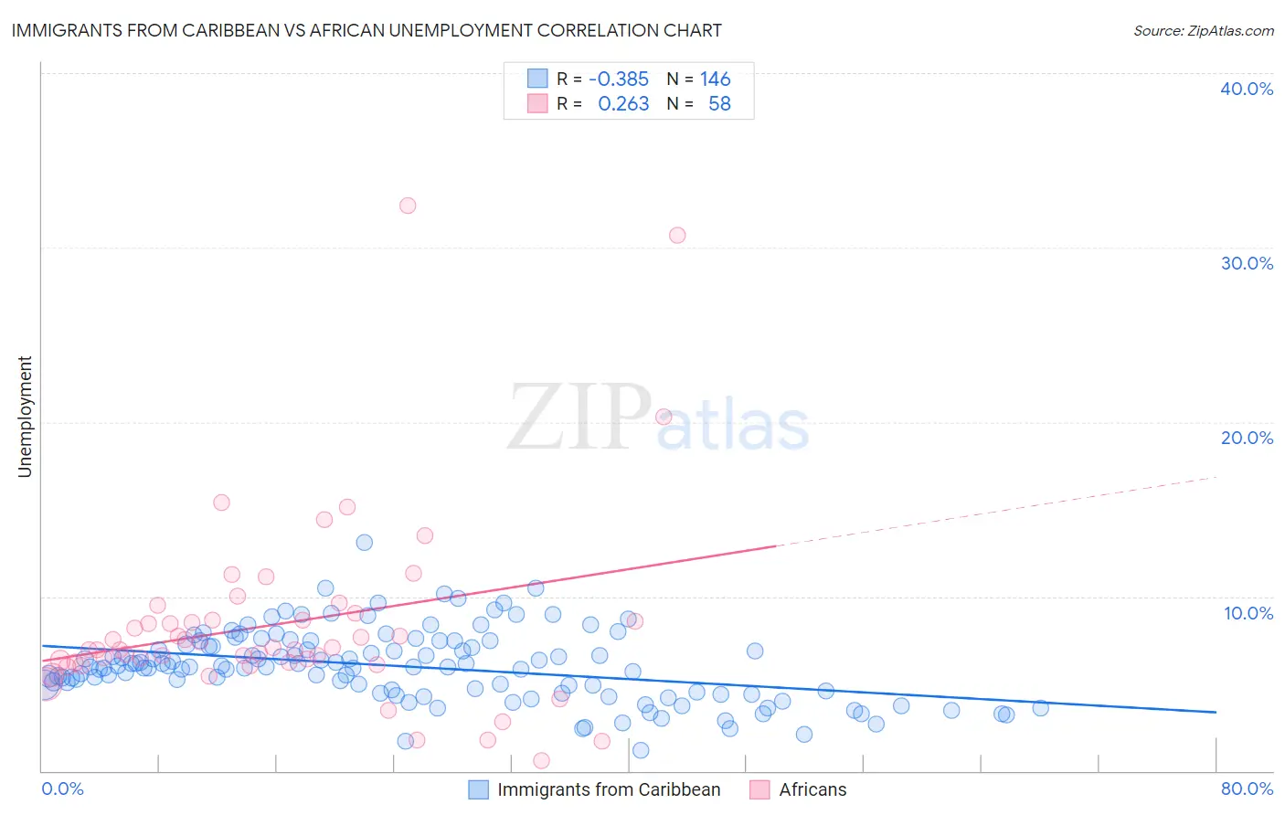 Immigrants from Caribbean vs African Unemployment