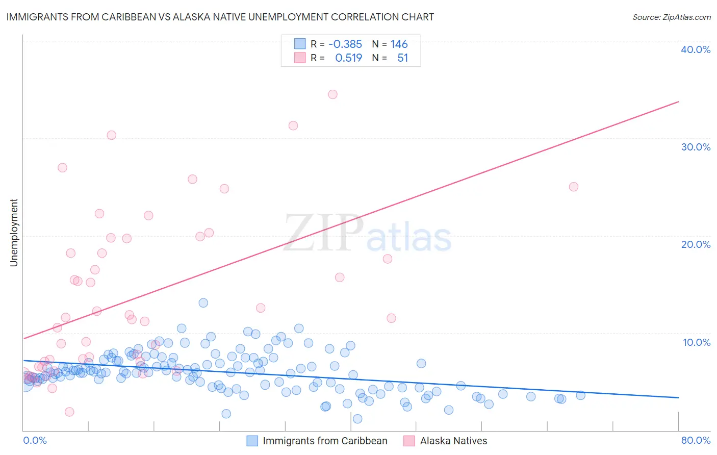 Immigrants from Caribbean vs Alaska Native Unemployment