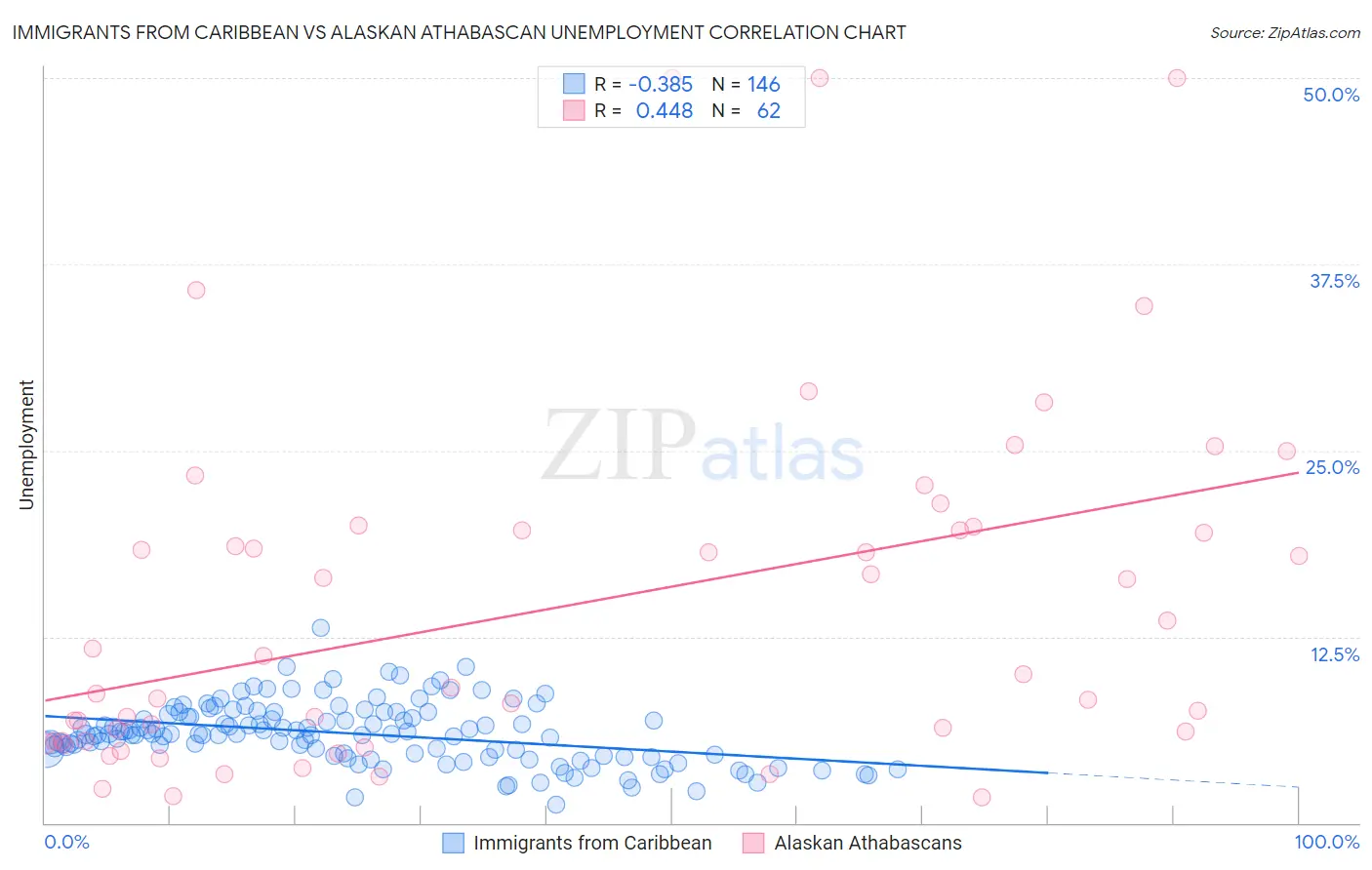 Immigrants from Caribbean vs Alaskan Athabascan Unemployment