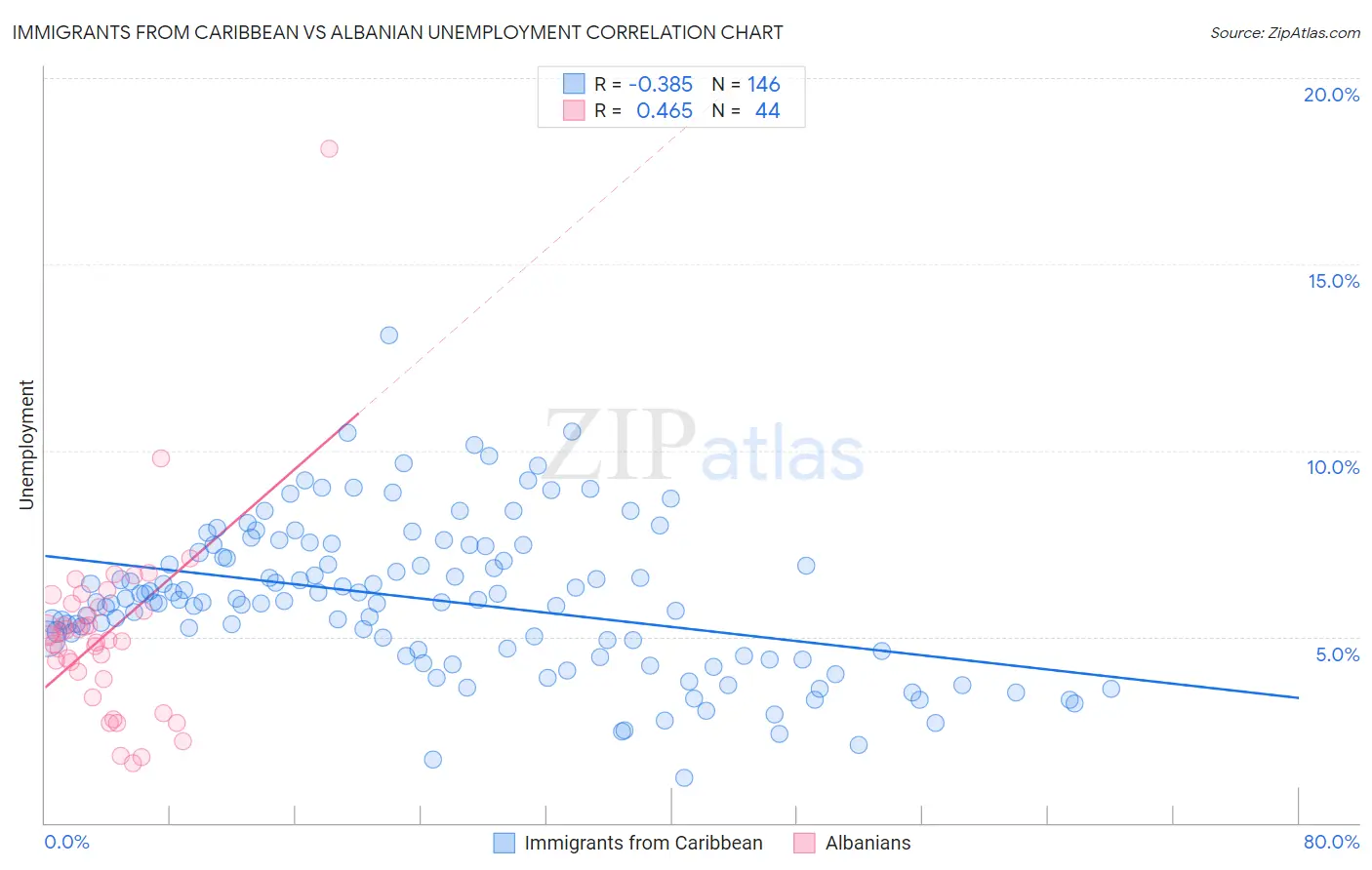 Immigrants from Caribbean vs Albanian Unemployment