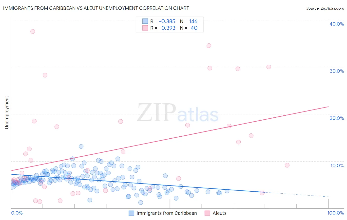 Immigrants from Caribbean vs Aleut Unemployment