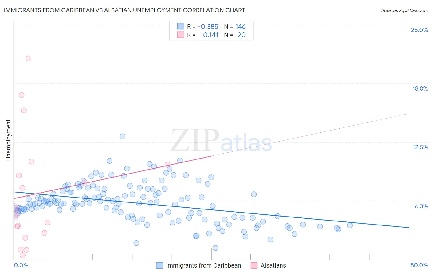 Immigrants from Caribbean vs Alsatian Unemployment