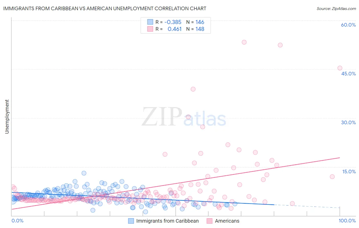 Immigrants from Caribbean vs American Unemployment