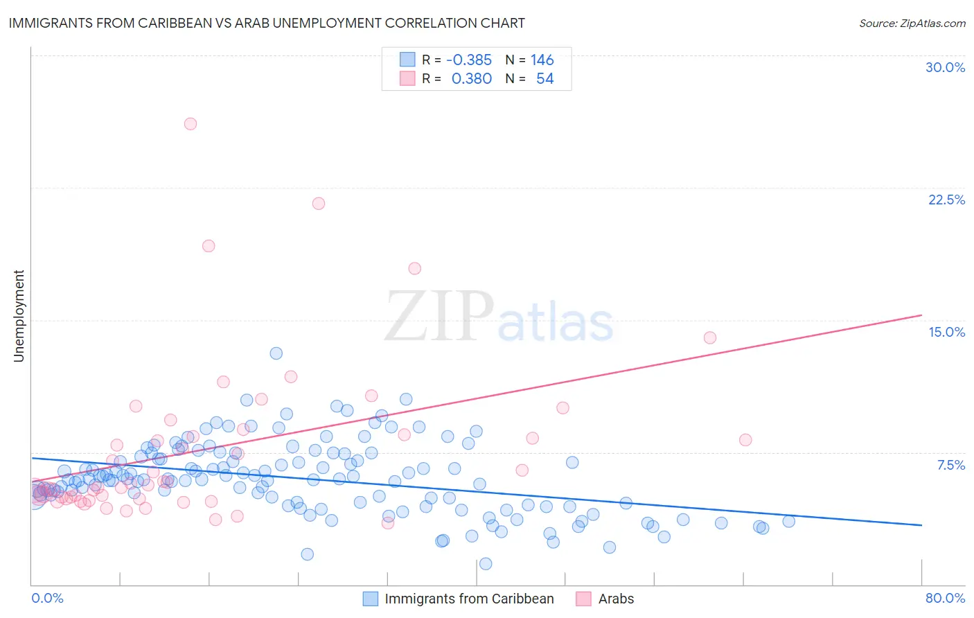 Immigrants from Caribbean vs Arab Unemployment