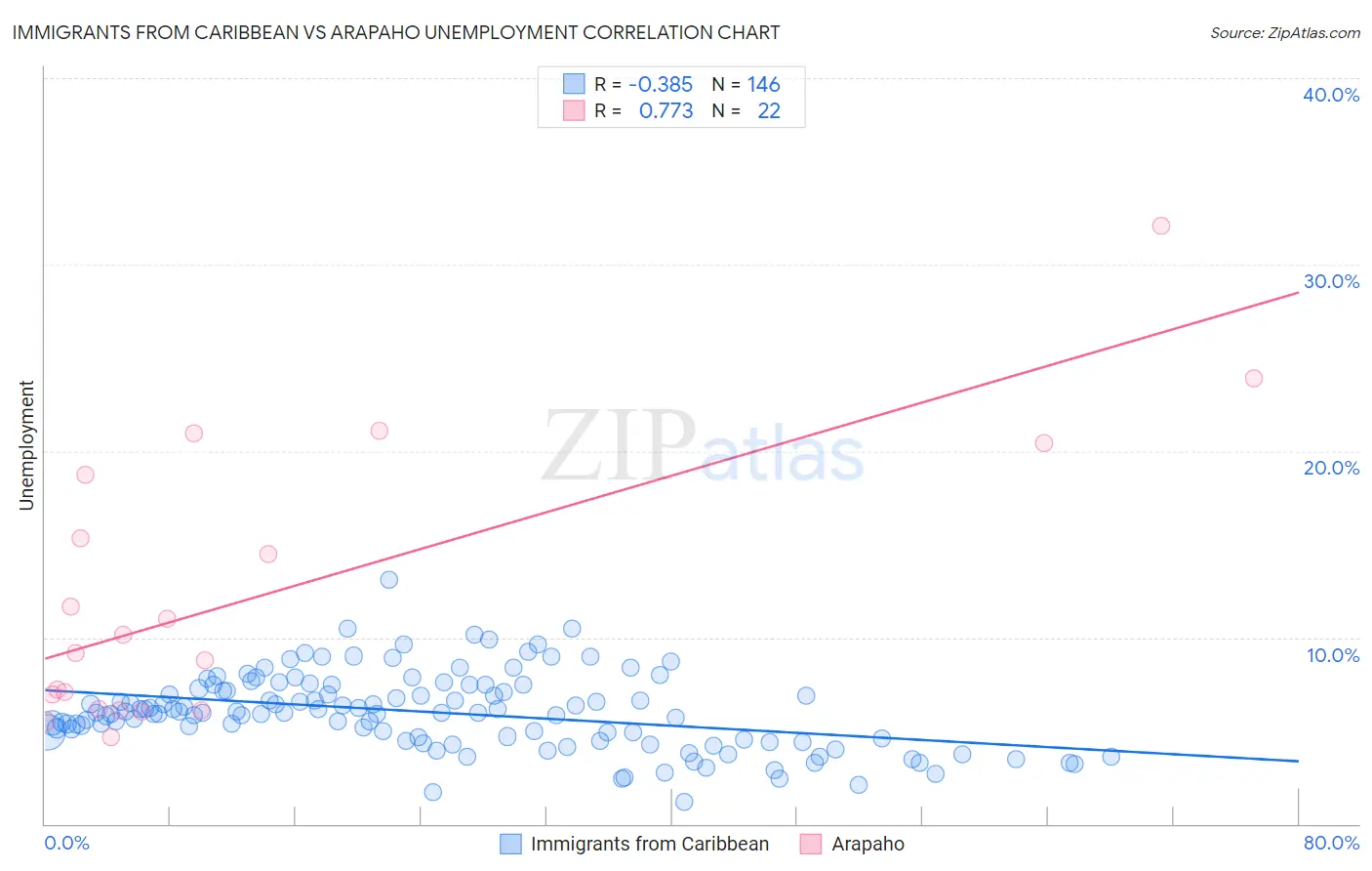 Immigrants from Caribbean vs Arapaho Unemployment