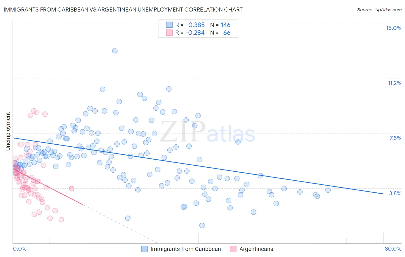 Immigrants from Caribbean vs Argentinean Unemployment
