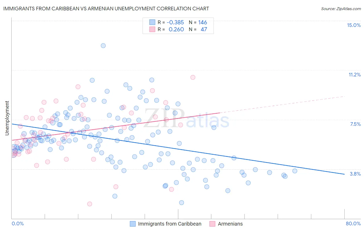 Immigrants from Caribbean vs Armenian Unemployment