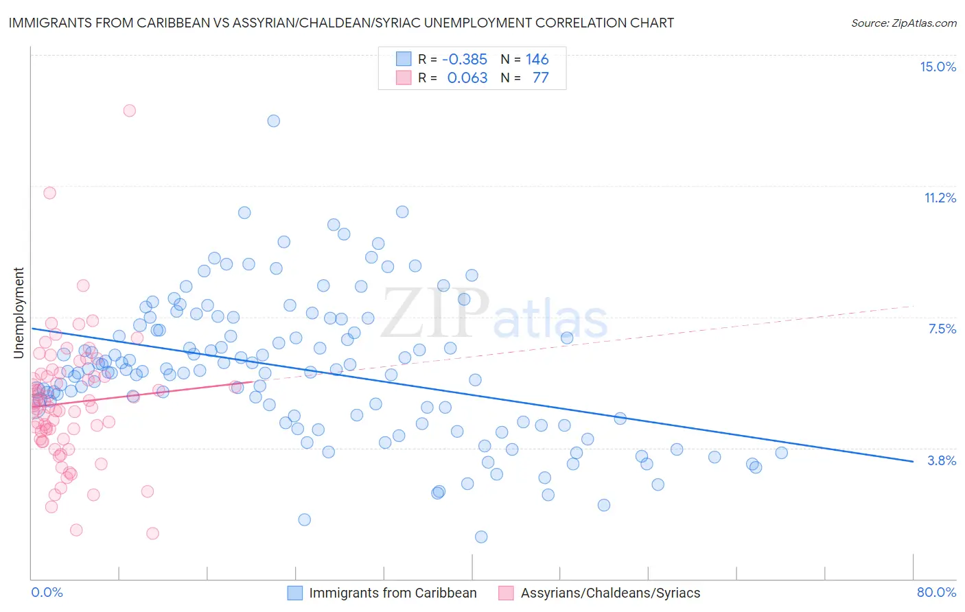 Immigrants from Caribbean vs Assyrian/Chaldean/Syriac Unemployment