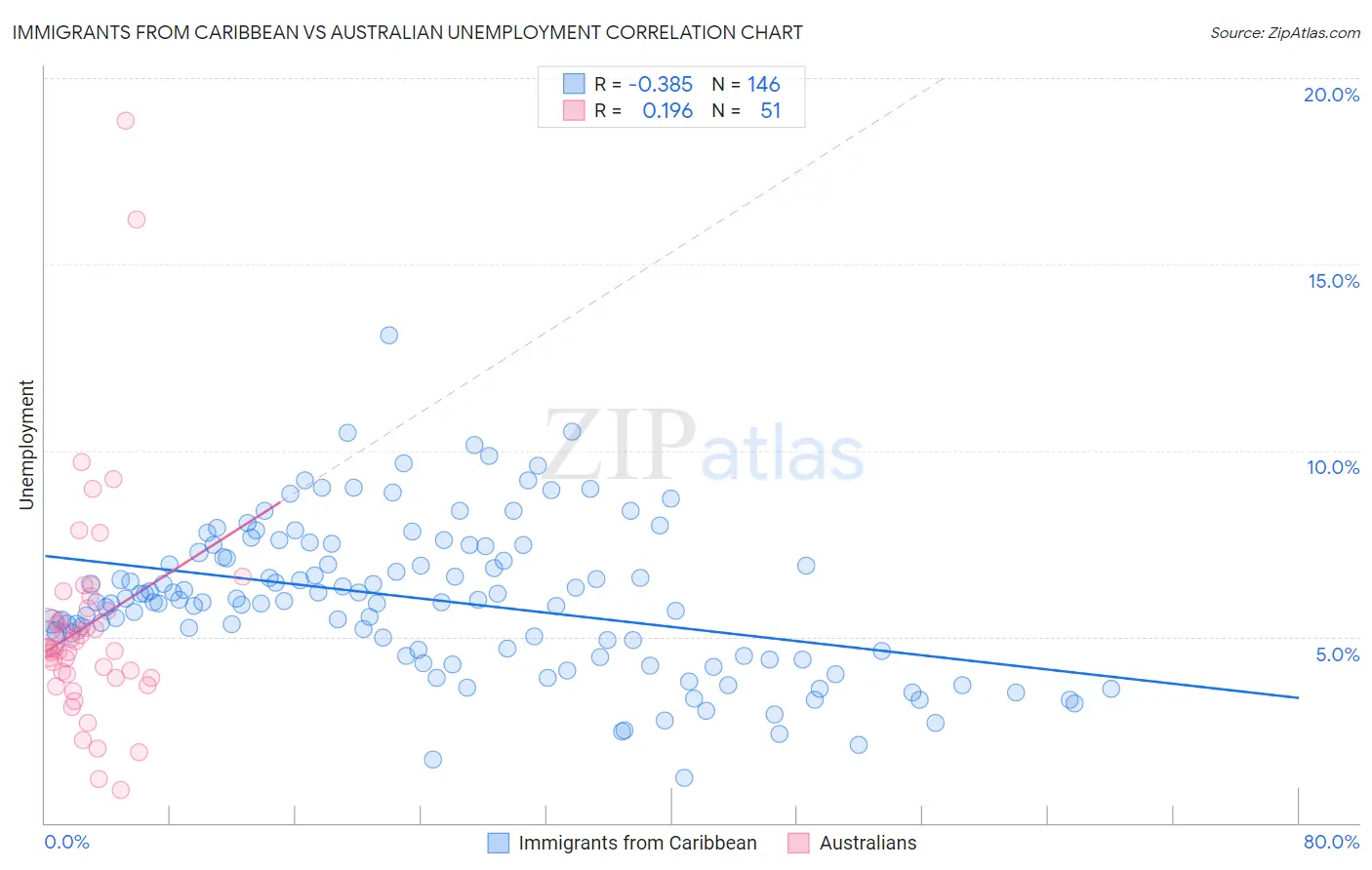 Immigrants from Caribbean vs Australian Unemployment