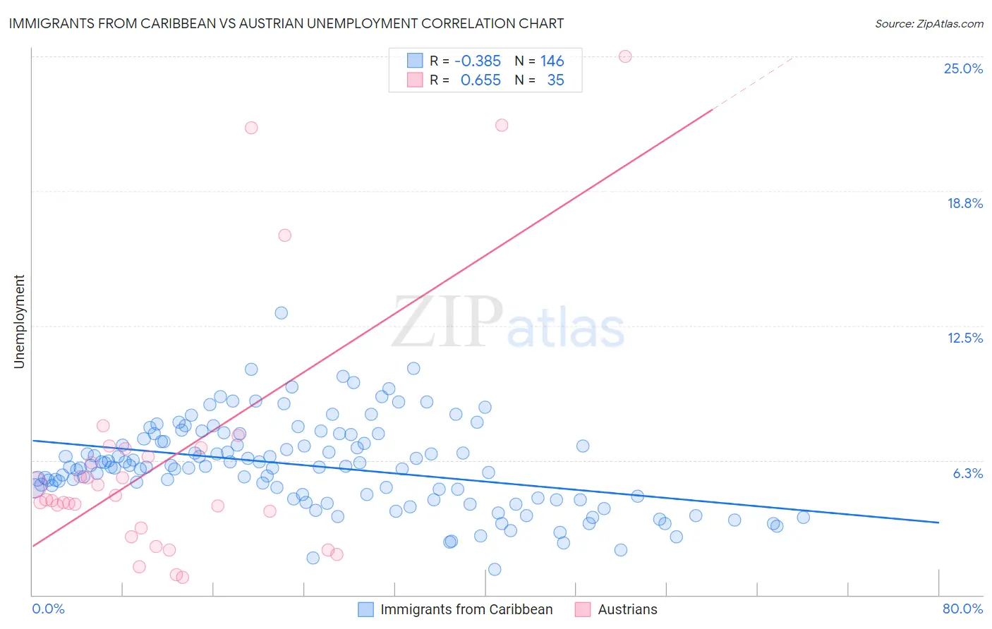 Immigrants from Caribbean vs Austrian Unemployment