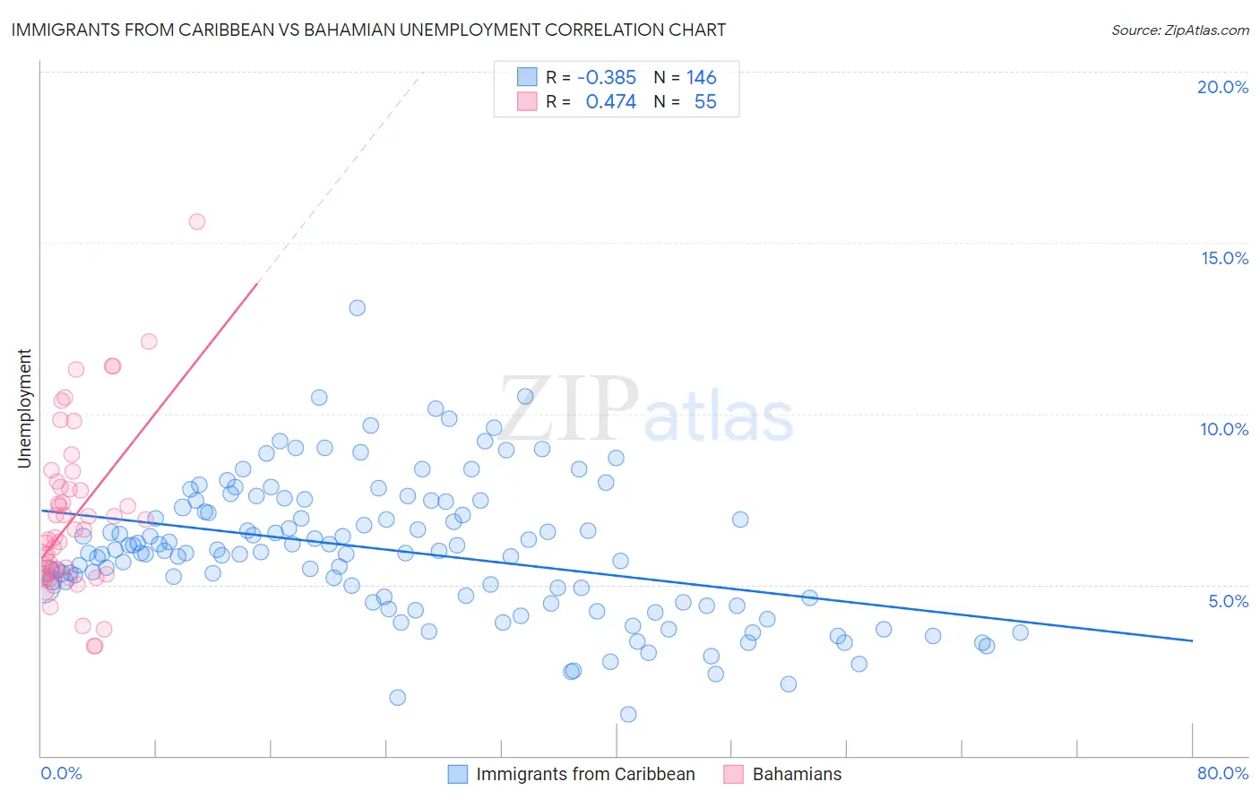 Immigrants from Caribbean vs Bahamian Unemployment