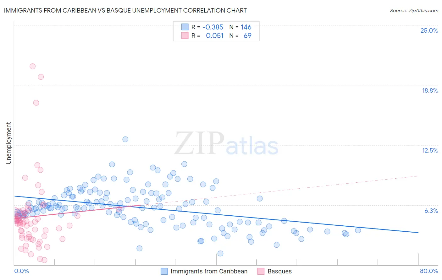 Immigrants from Caribbean vs Basque Unemployment