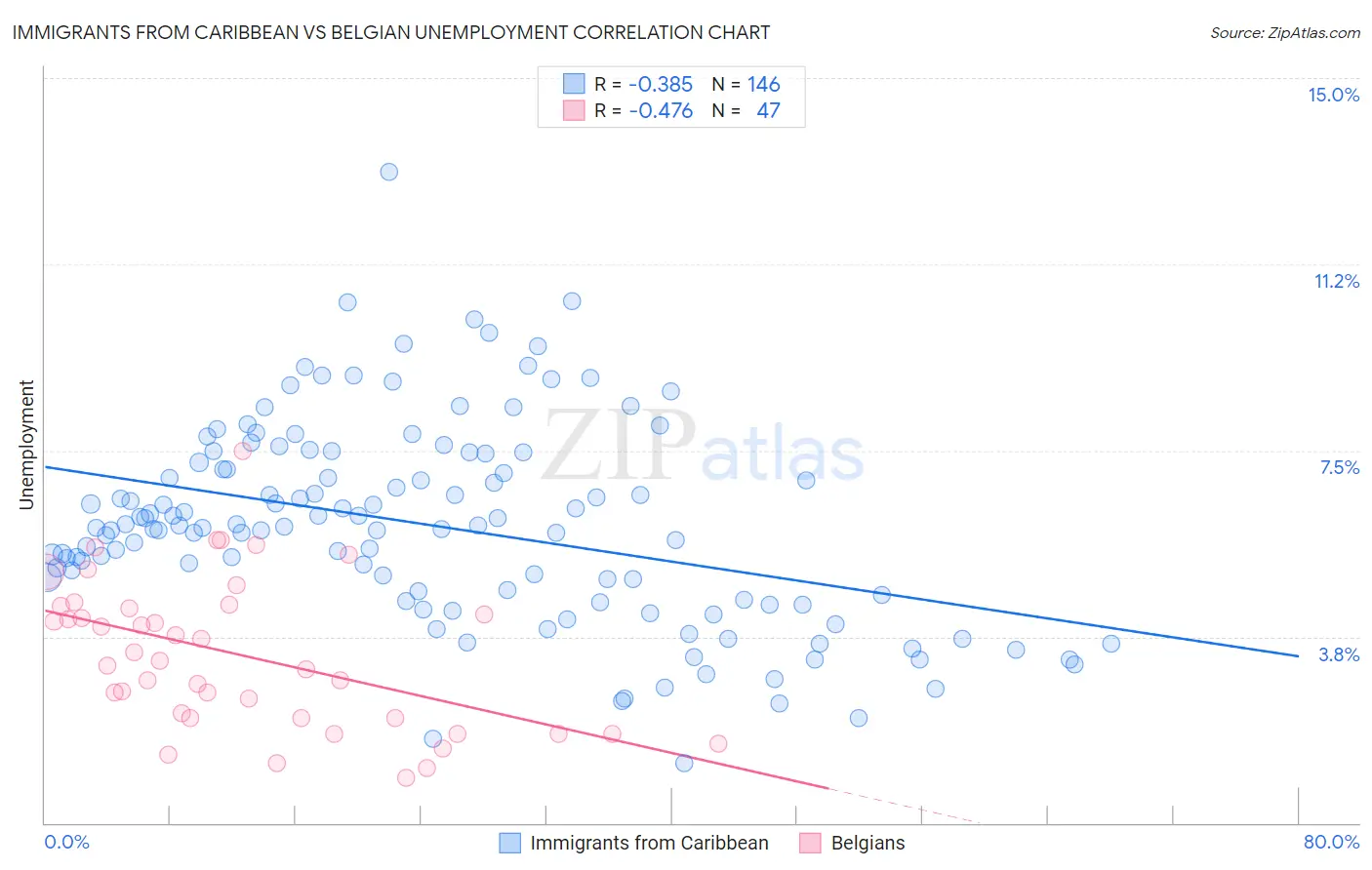 Immigrants from Caribbean vs Belgian Unemployment