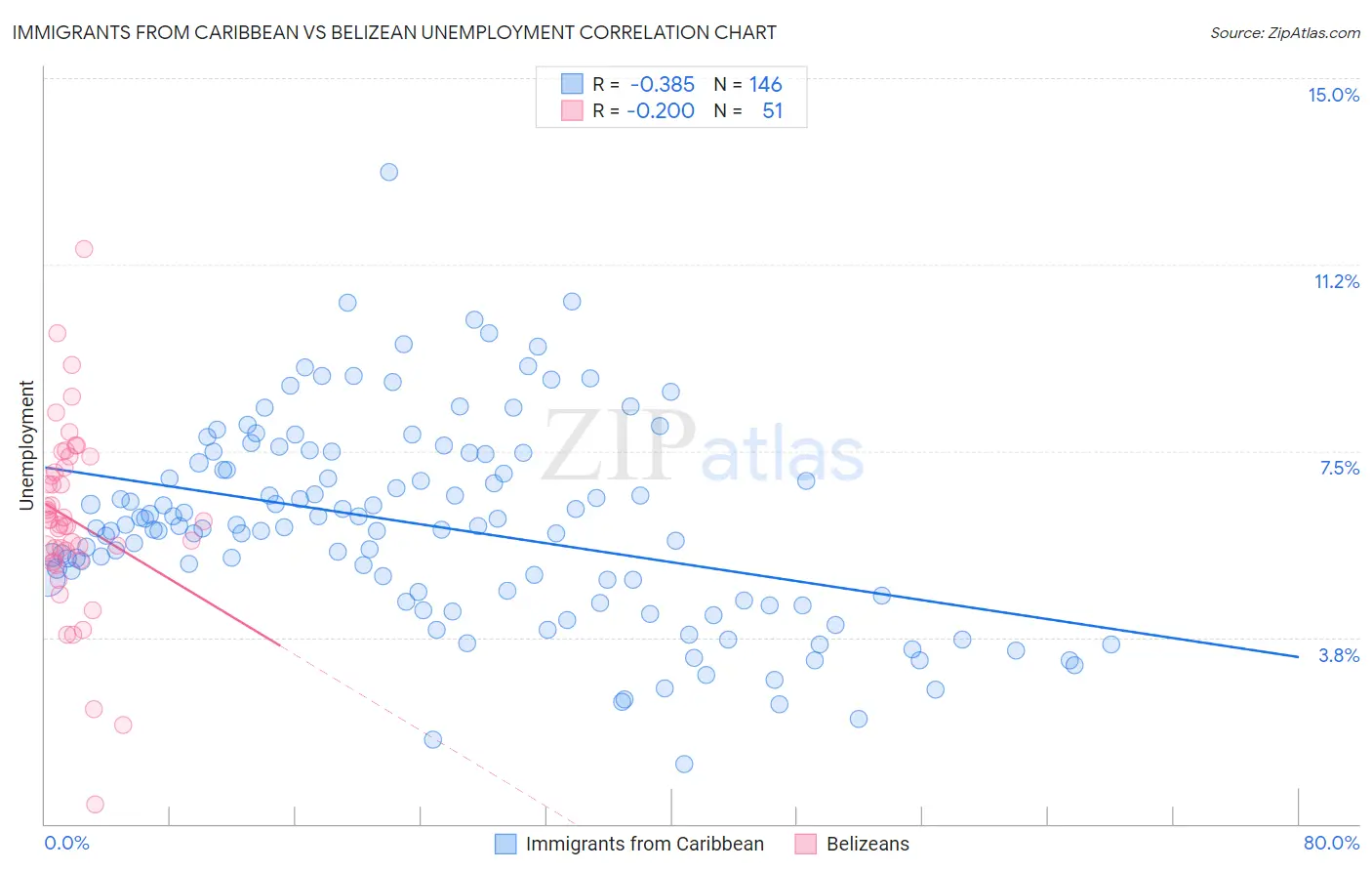 Immigrants from Caribbean vs Belizean Unemployment