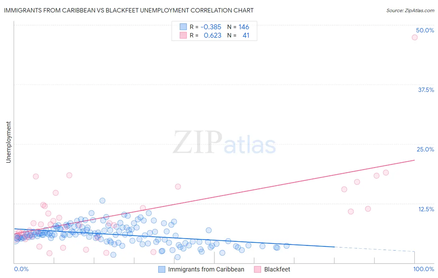 Immigrants from Caribbean vs Blackfeet Unemployment