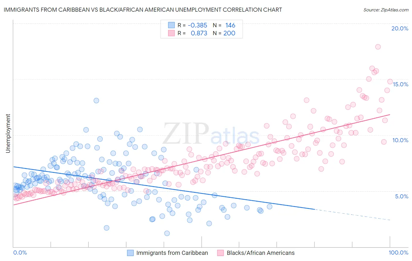Immigrants from Caribbean vs Black/African American Unemployment