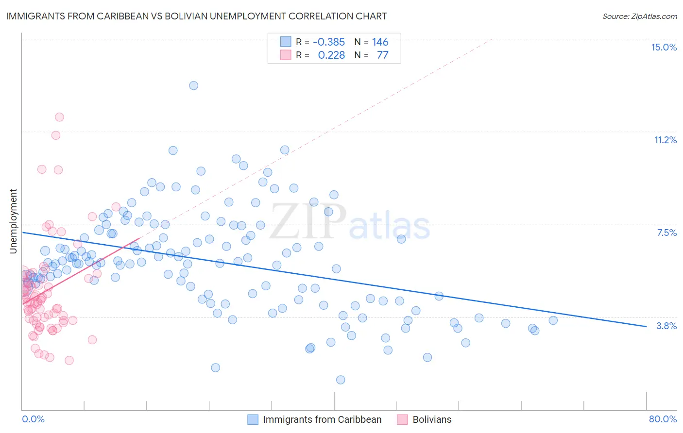Immigrants from Caribbean vs Bolivian Unemployment