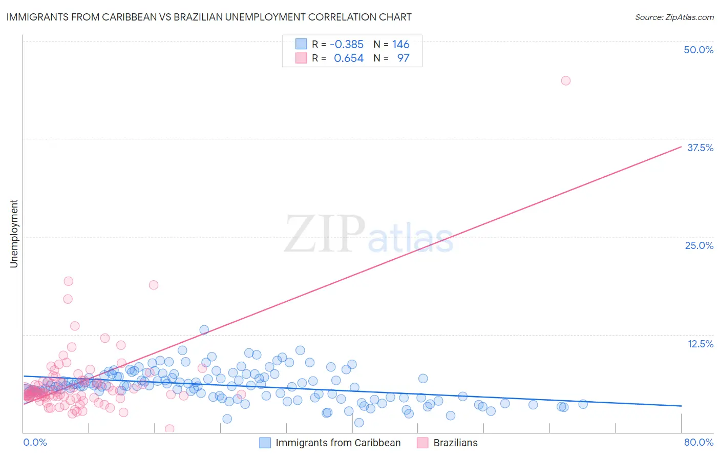 Immigrants from Caribbean vs Brazilian Unemployment
