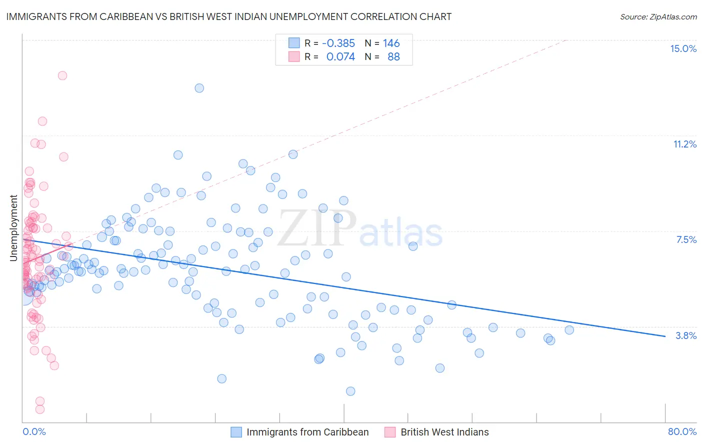 Immigrants from Caribbean vs British West Indian Unemployment