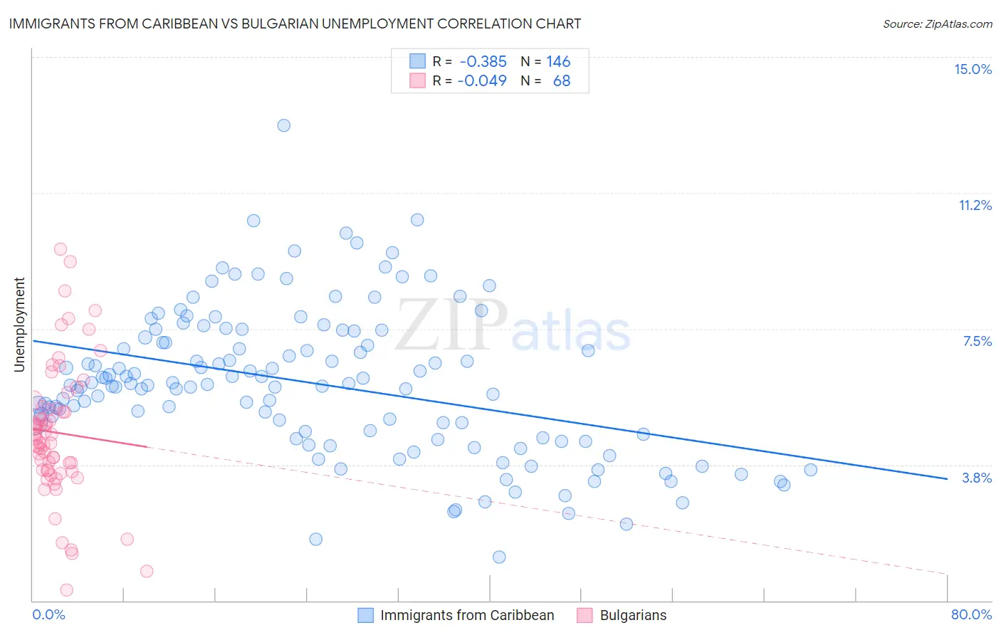 Immigrants from Caribbean vs Bulgarian Unemployment
