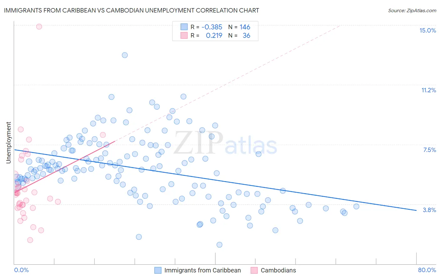 Immigrants from Caribbean vs Cambodian Unemployment