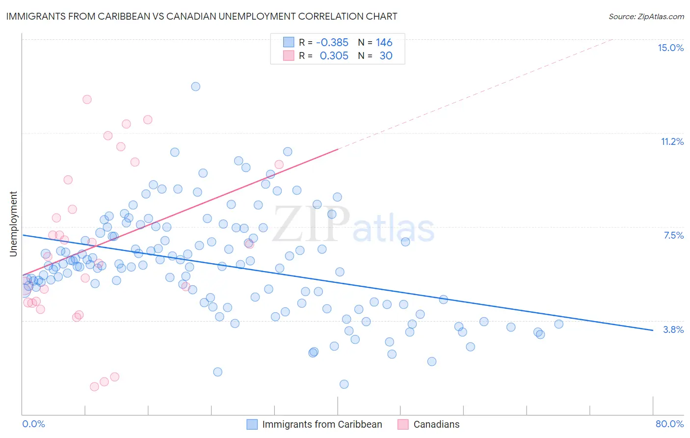 Immigrants from Caribbean vs Canadian Unemployment