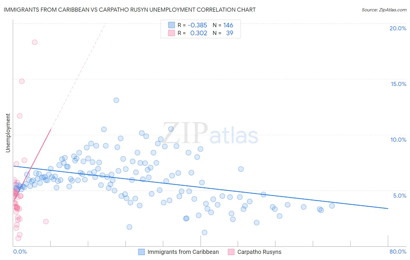Immigrants from Caribbean vs Carpatho Rusyn Unemployment