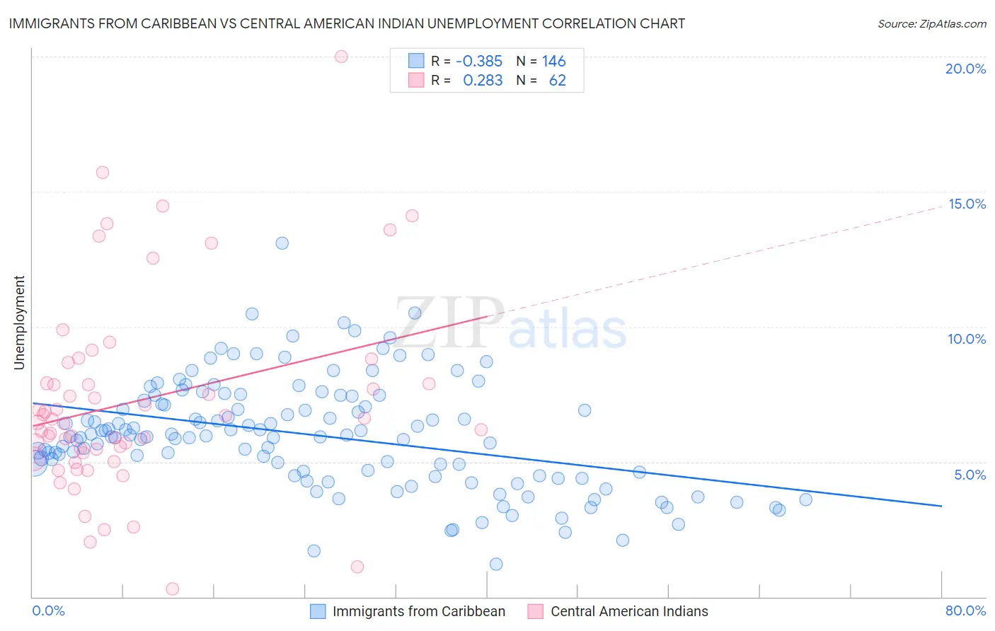 Immigrants from Caribbean vs Central American Indian Unemployment