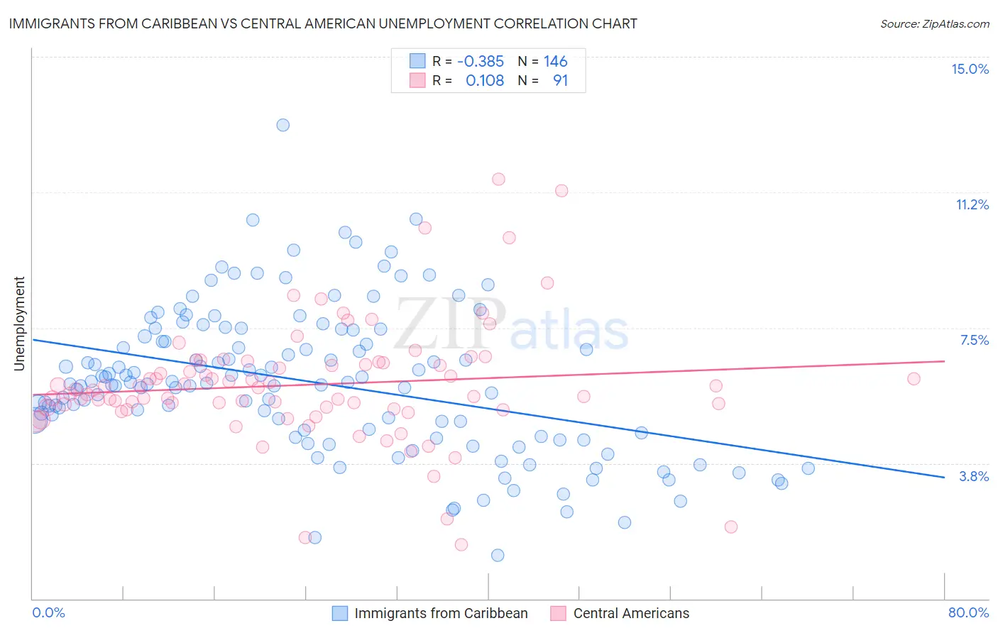 Immigrants from Caribbean vs Central American Unemployment
