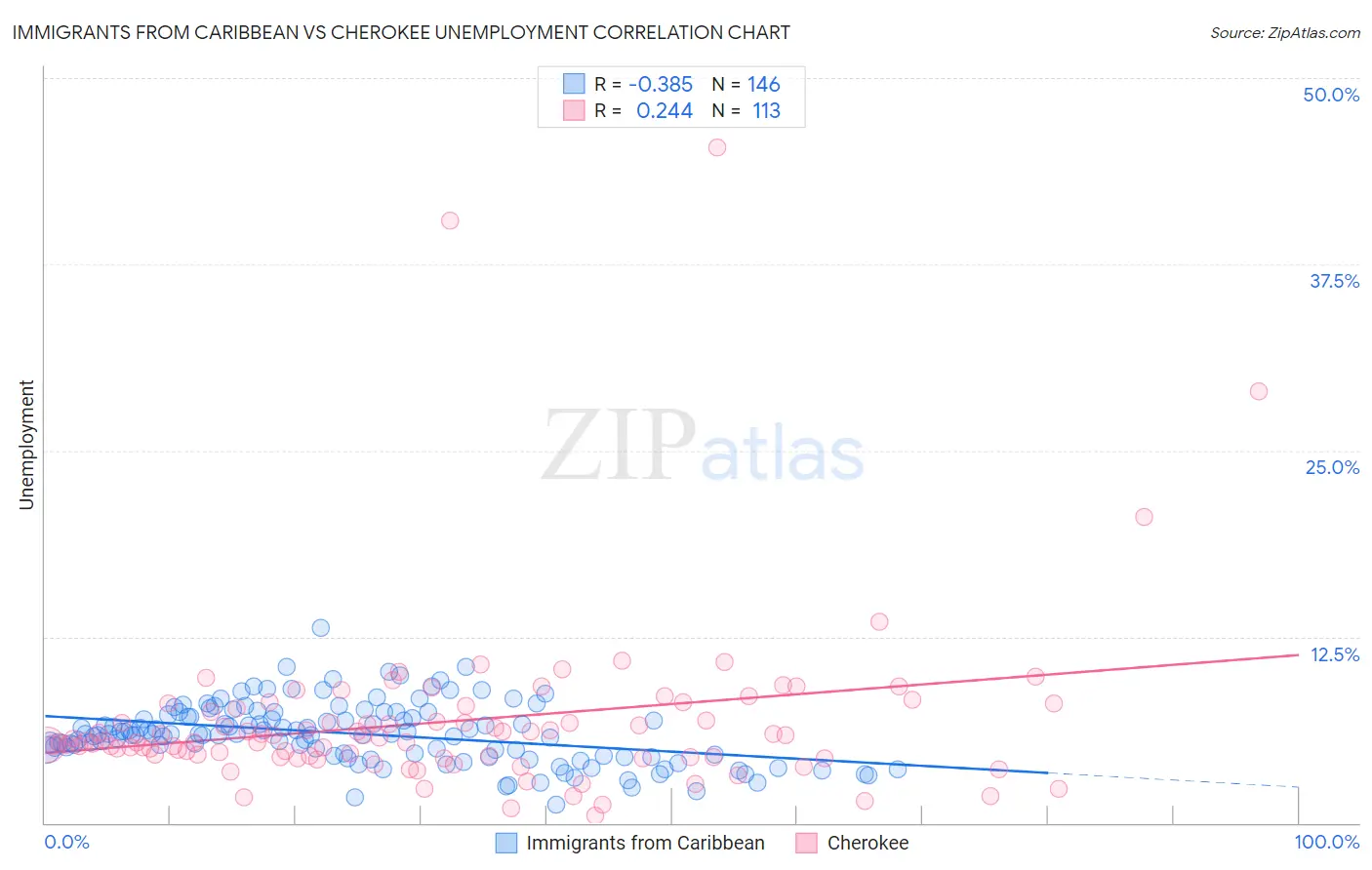 Immigrants from Caribbean vs Cherokee Unemployment