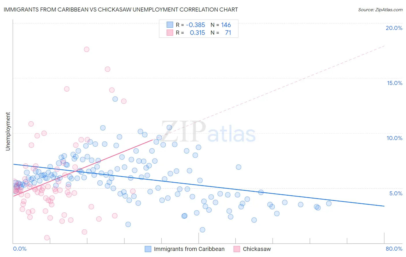 Immigrants from Caribbean vs Chickasaw Unemployment