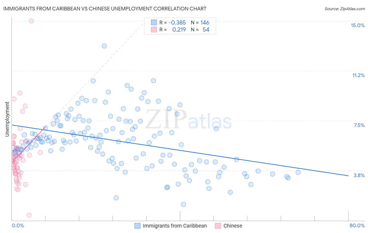 Immigrants from Caribbean vs Chinese Unemployment