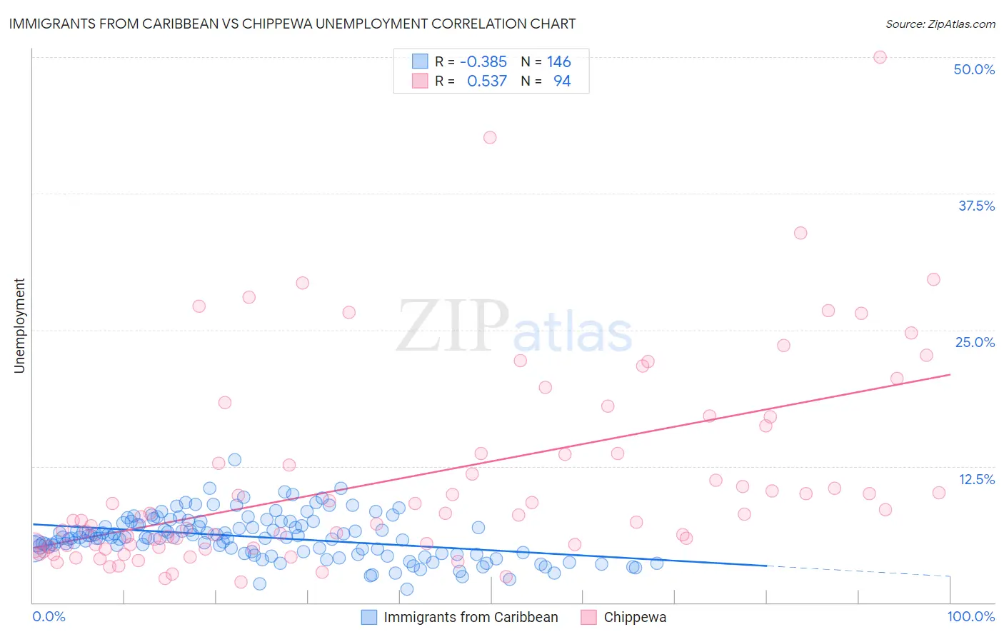 Immigrants from Caribbean vs Chippewa Unemployment