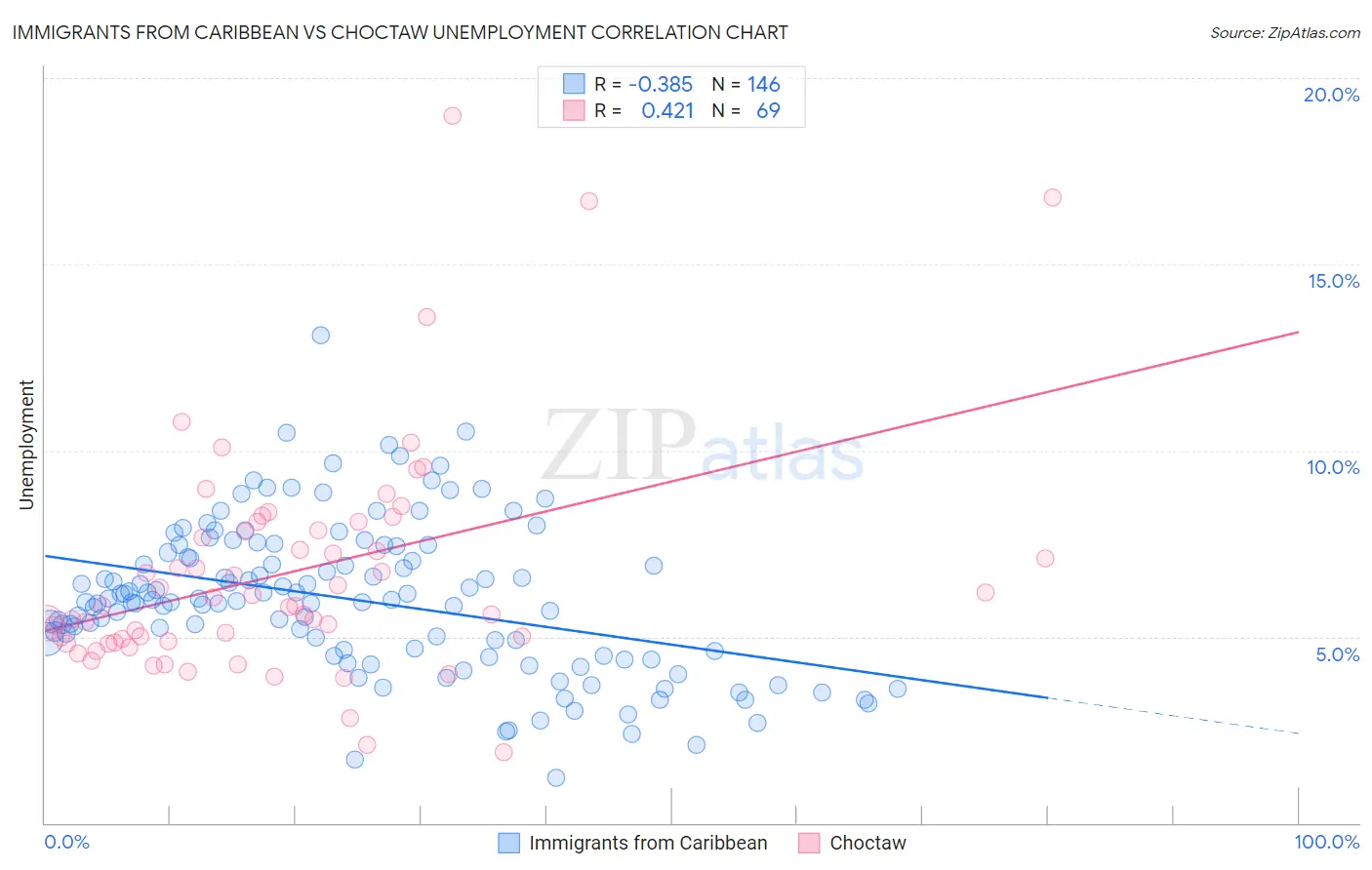 Immigrants from Caribbean vs Choctaw Unemployment