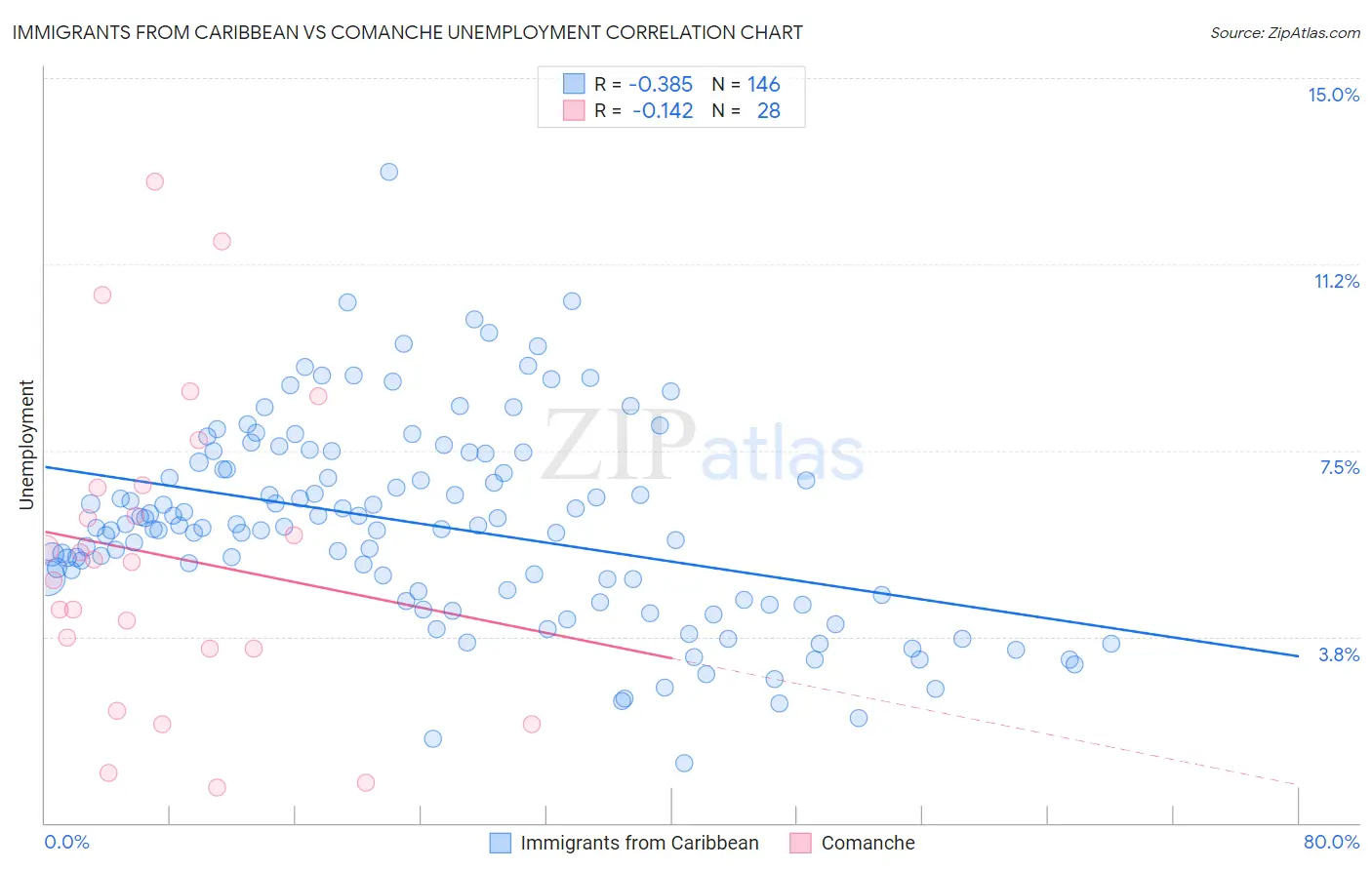 Immigrants from Caribbean vs Comanche Unemployment