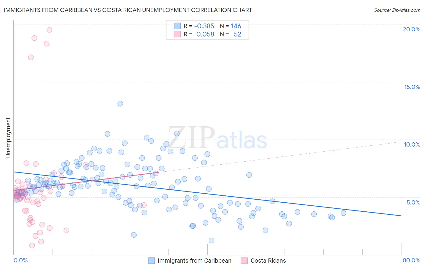 Immigrants from Caribbean vs Costa Rican Unemployment