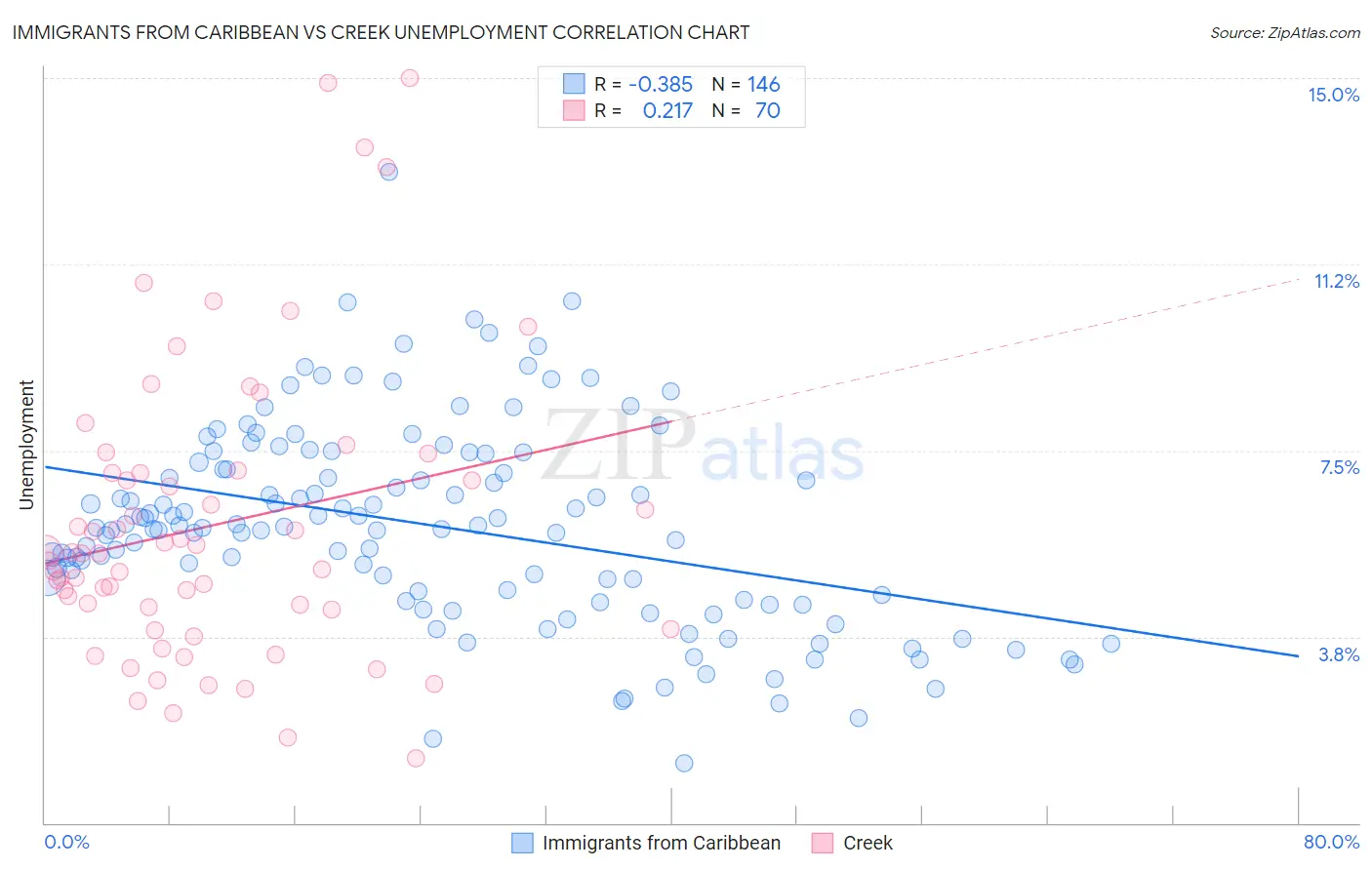 Immigrants from Caribbean vs Creek Unemployment