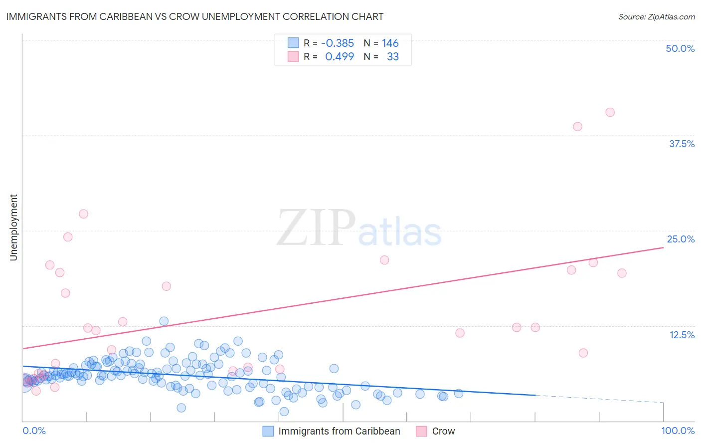 Immigrants from Caribbean vs Crow Unemployment