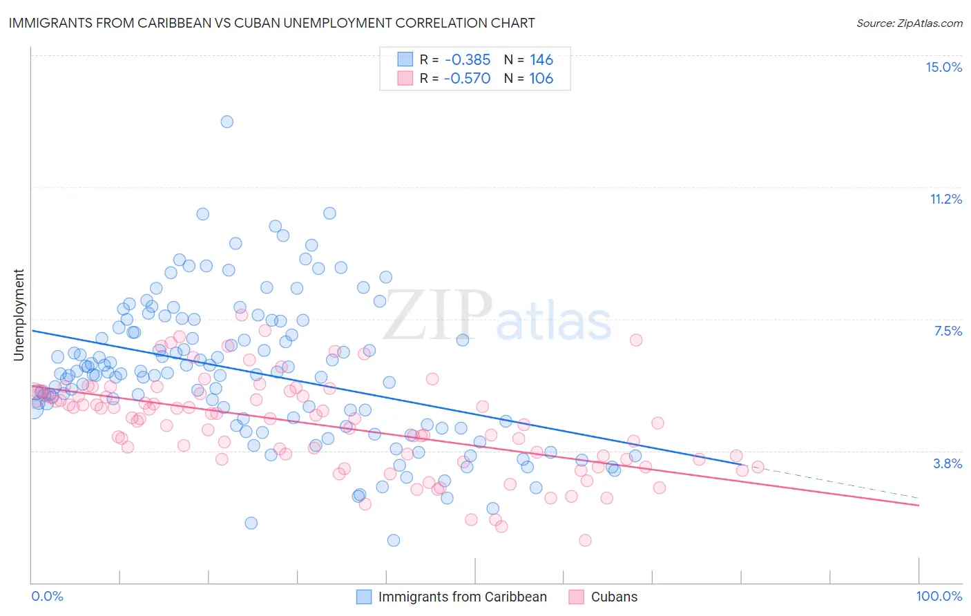 Immigrants from Caribbean vs Cuban Unemployment