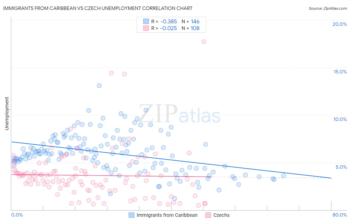 Immigrants from Caribbean vs Czech Unemployment