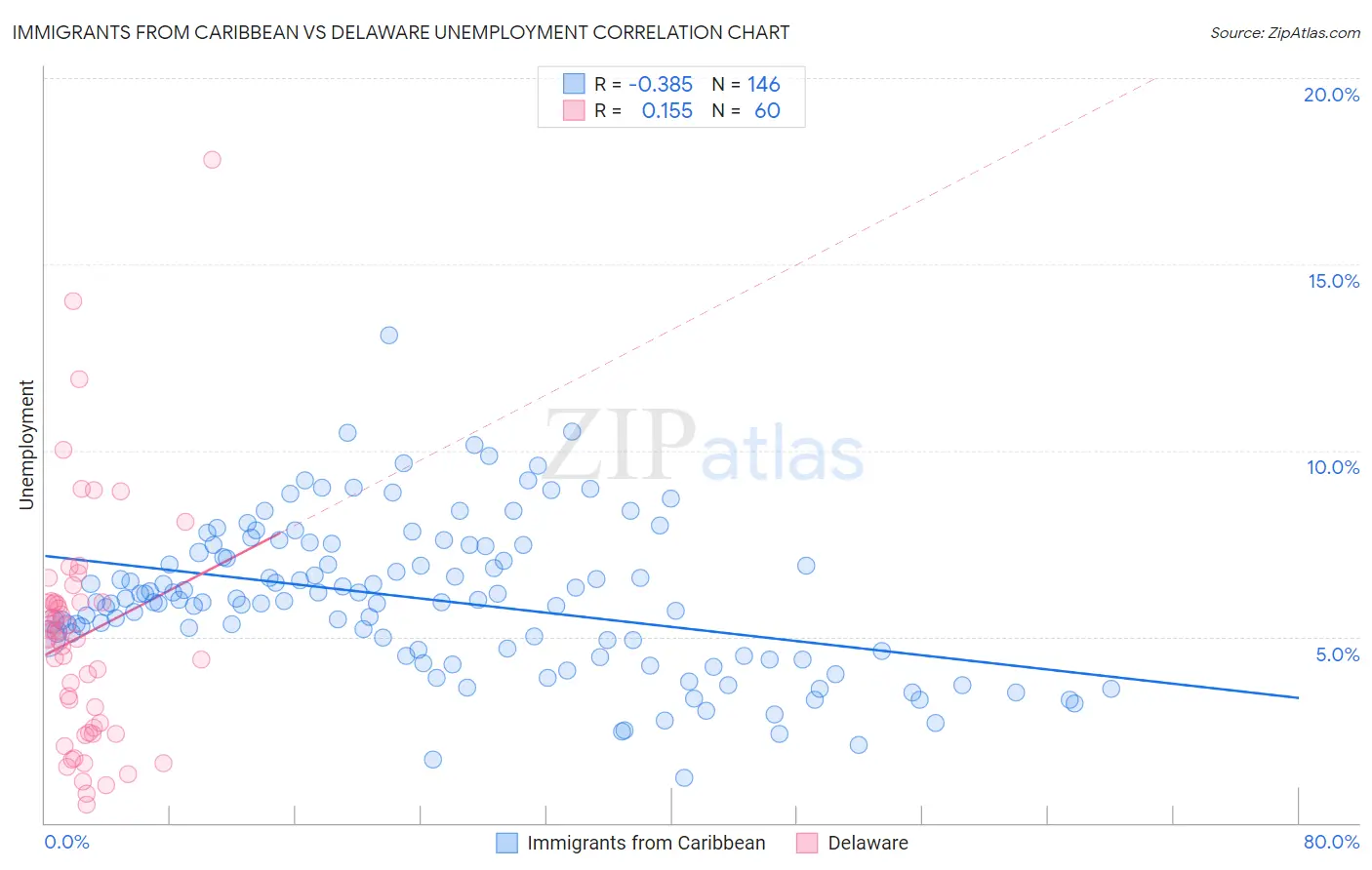 Immigrants from Caribbean vs Delaware Unemployment