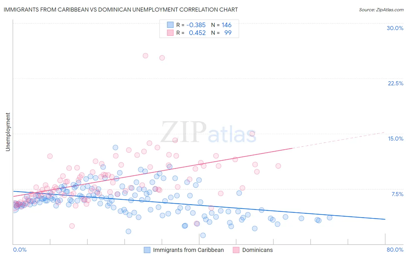 Immigrants from Caribbean vs Dominican Unemployment