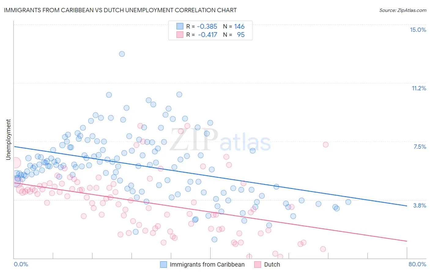 Immigrants from Caribbean vs Dutch Unemployment